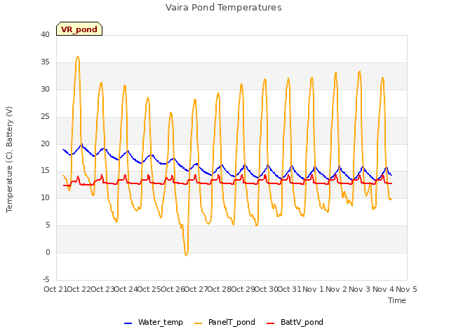 plot of Vaira Pond Temperatures