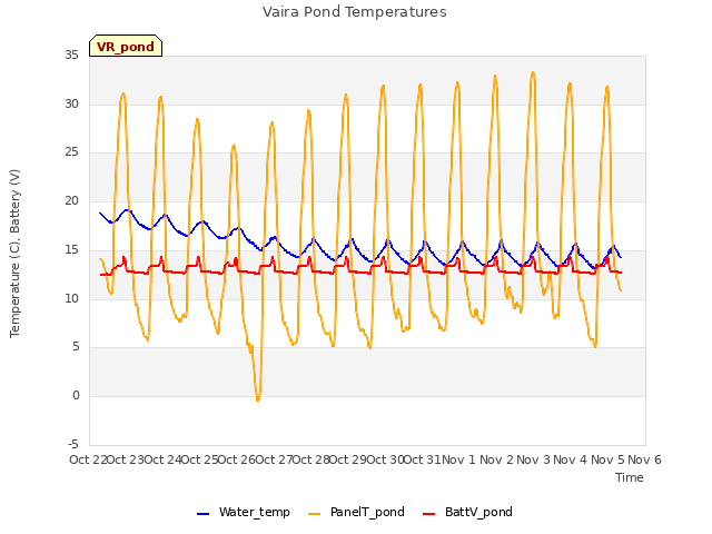 plot of Vaira Pond Temperatures