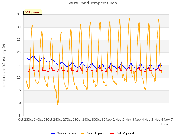plot of Vaira Pond Temperatures