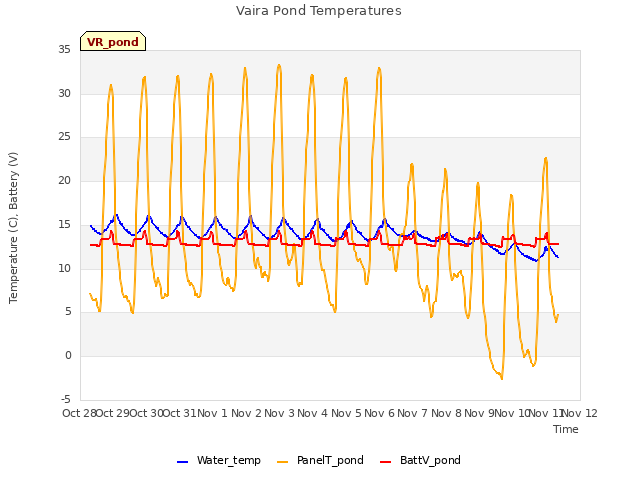 plot of Vaira Pond Temperatures