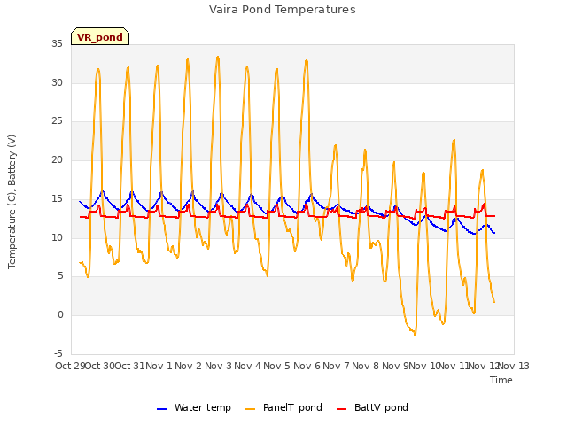 plot of Vaira Pond Temperatures