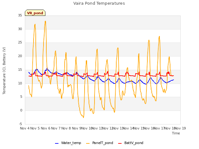 plot of Vaira Pond Temperatures