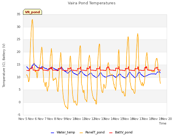 plot of Vaira Pond Temperatures