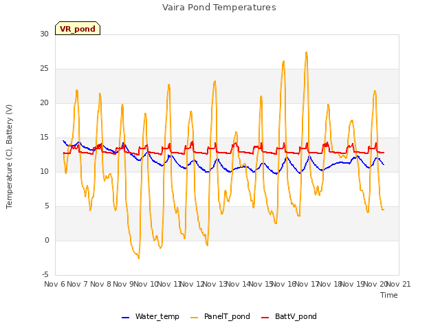 plot of Vaira Pond Temperatures
