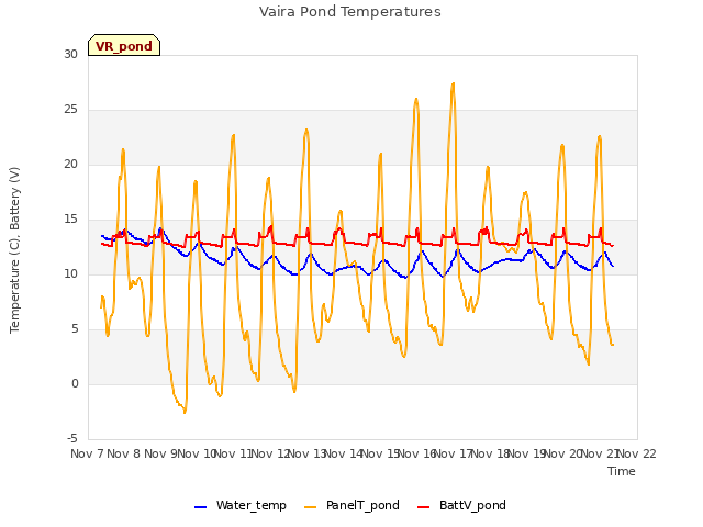 plot of Vaira Pond Temperatures