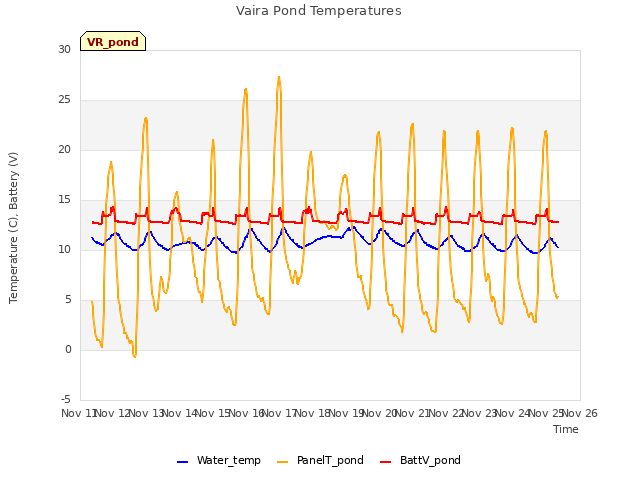 plot of Vaira Pond Temperatures