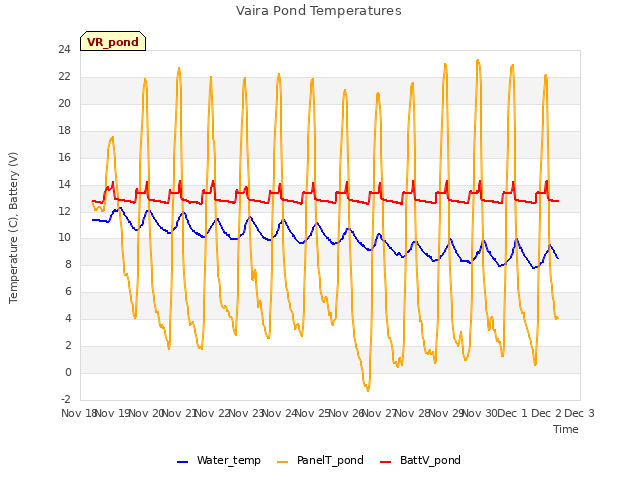 plot of Vaira Pond Temperatures