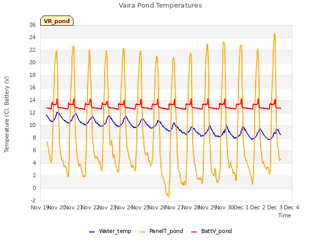 plot of Vaira Pond Temperatures