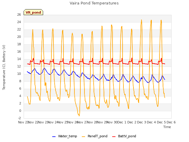 plot of Vaira Pond Temperatures