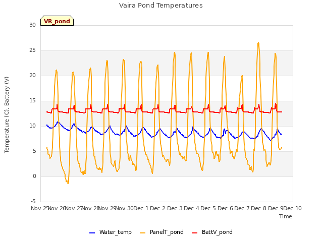 plot of Vaira Pond Temperatures