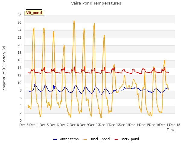 plot of Vaira Pond Temperatures