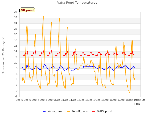 plot of Vaira Pond Temperatures