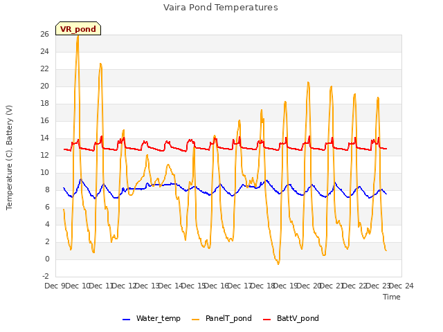 plot of Vaira Pond Temperatures