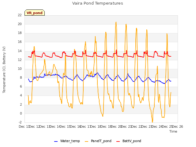 plot of Vaira Pond Temperatures