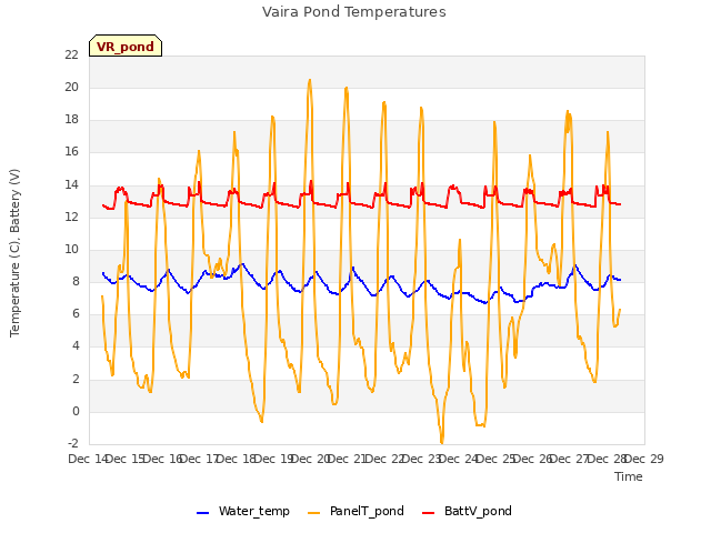 plot of Vaira Pond Temperatures