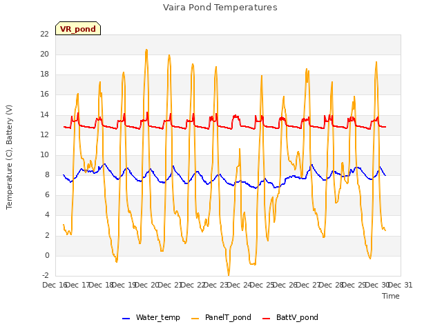 plot of Vaira Pond Temperatures