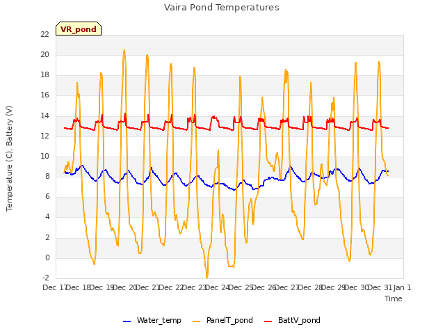 plot of Vaira Pond Temperatures