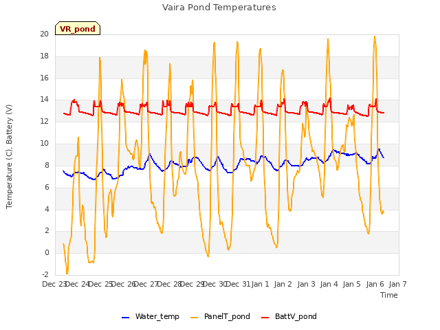 plot of Vaira Pond Temperatures