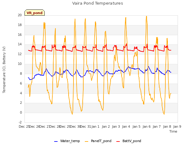 plot of Vaira Pond Temperatures