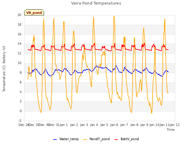 plot of Vaira Pond Temperatures
