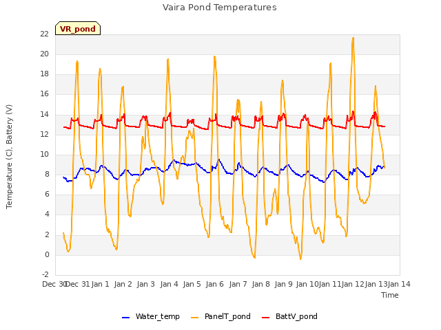 plot of Vaira Pond Temperatures