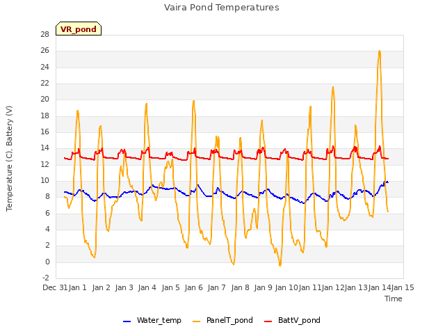 plot of Vaira Pond Temperatures