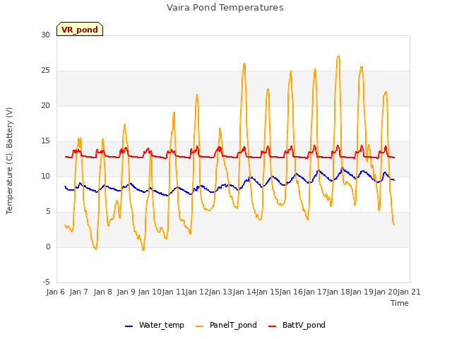 plot of Vaira Pond Temperatures