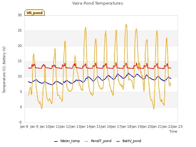 plot of Vaira Pond Temperatures