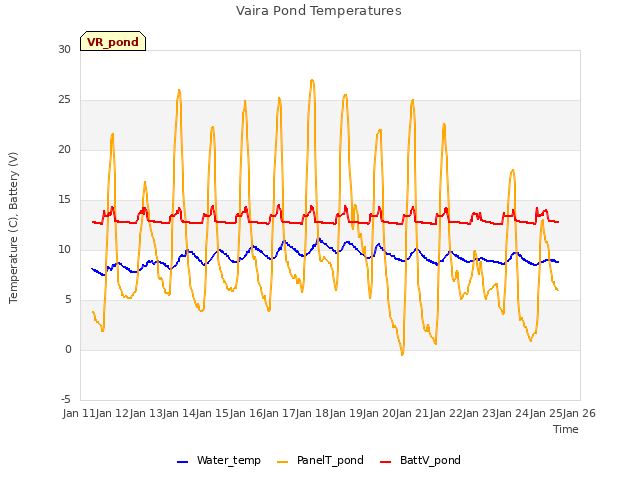 plot of Vaira Pond Temperatures