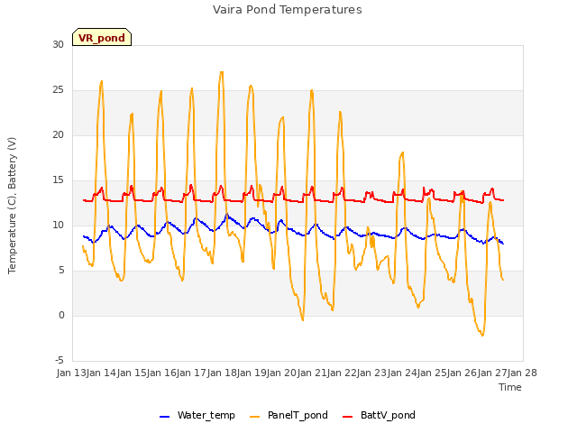 plot of Vaira Pond Temperatures