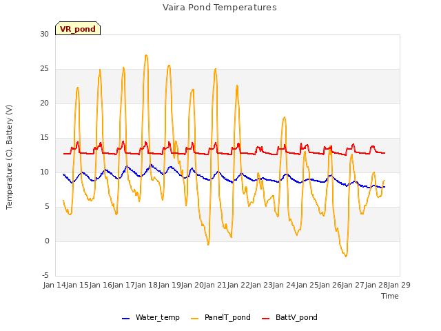 plot of Vaira Pond Temperatures