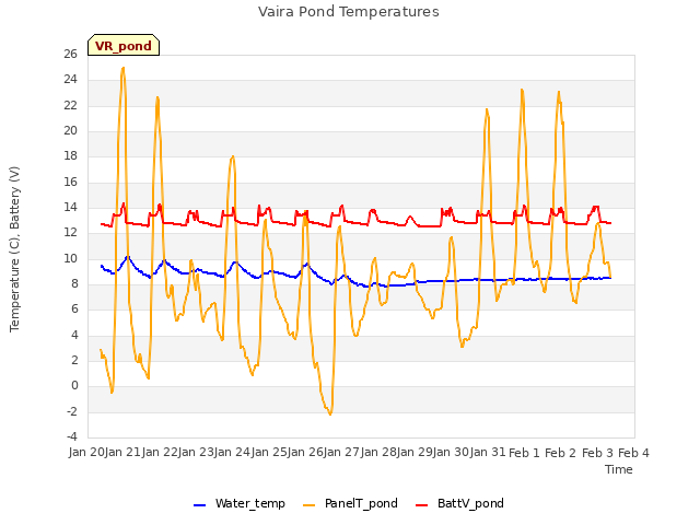 plot of Vaira Pond Temperatures