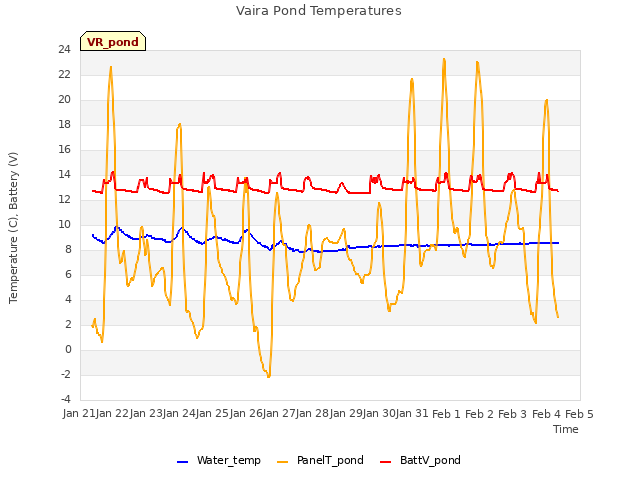 plot of Vaira Pond Temperatures