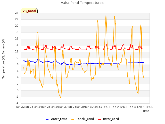 plot of Vaira Pond Temperatures