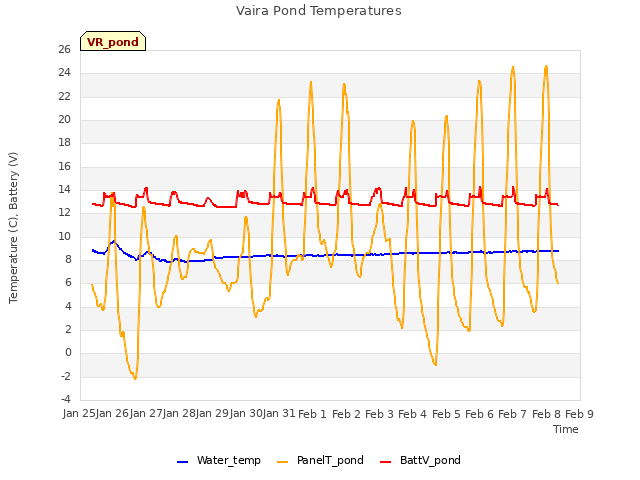 plot of Vaira Pond Temperatures