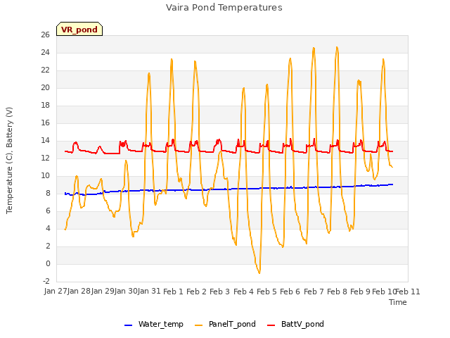 plot of Vaira Pond Temperatures