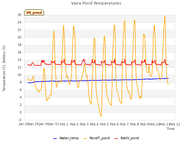 plot of Vaira Pond Temperatures