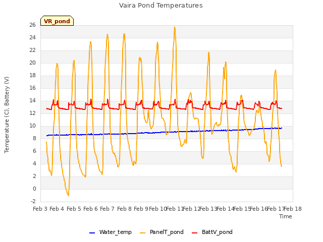 plot of Vaira Pond Temperatures