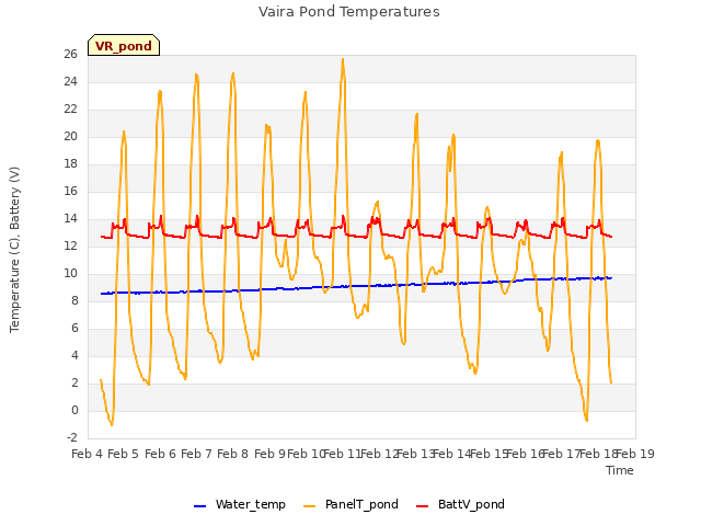 plot of Vaira Pond Temperatures