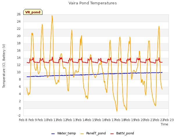 plot of Vaira Pond Temperatures