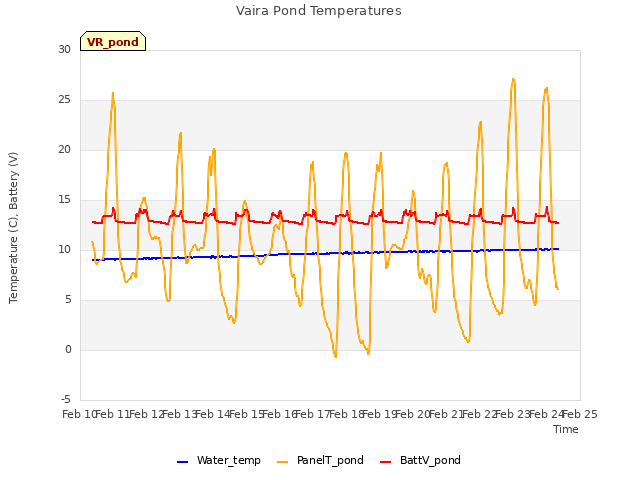 plot of Vaira Pond Temperatures