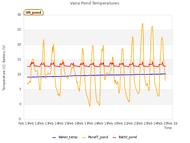 plot of Vaira Pond Temperatures