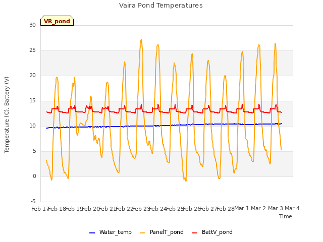 plot of Vaira Pond Temperatures