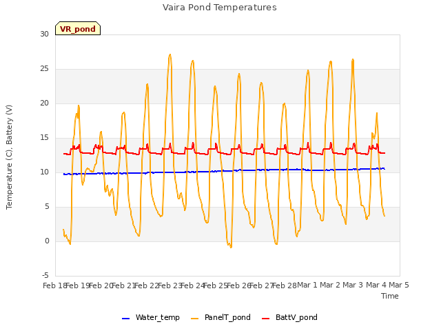 plot of Vaira Pond Temperatures