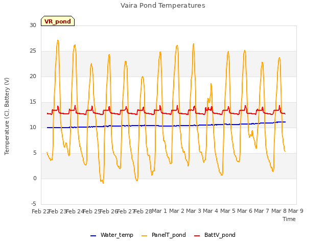 plot of Vaira Pond Temperatures