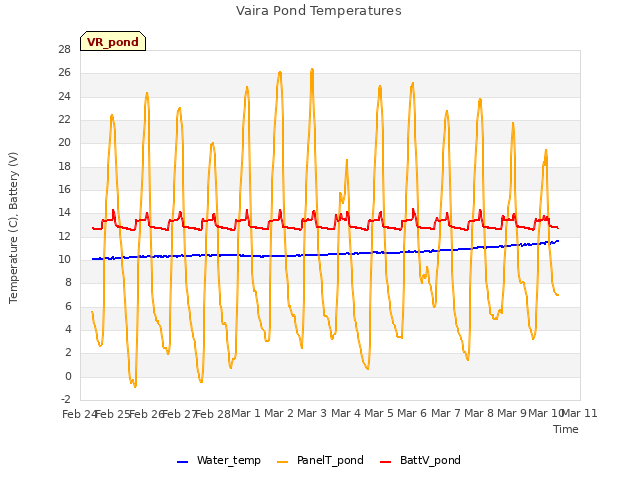 plot of Vaira Pond Temperatures