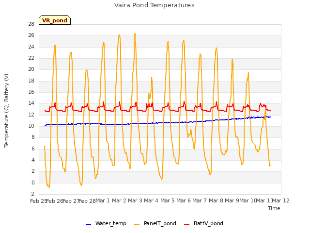 plot of Vaira Pond Temperatures