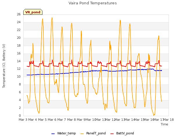 plot of Vaira Pond Temperatures