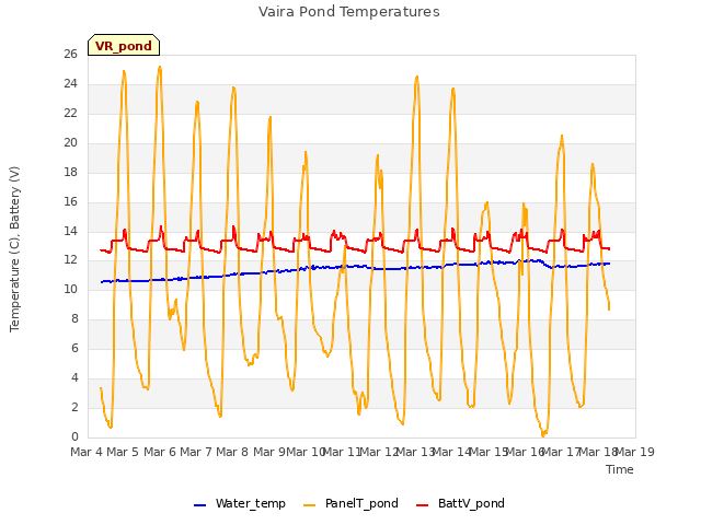 plot of Vaira Pond Temperatures