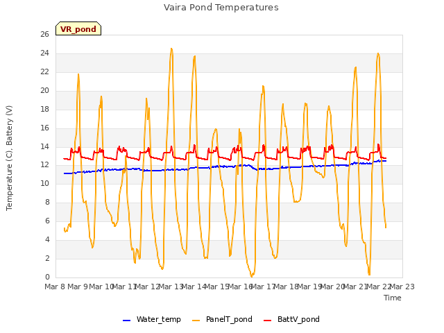 plot of Vaira Pond Temperatures